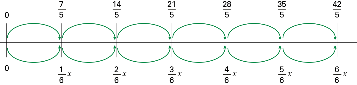 Une droite numérique est graduée, il y a 6 bonds de 7 cinquièmes qui sont représentés par des flèches vertes entre chaque point.