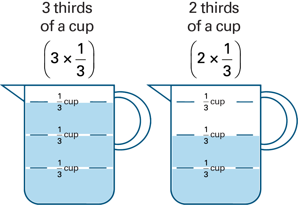 Two identical measuring cups side by side, graduated in thirds.