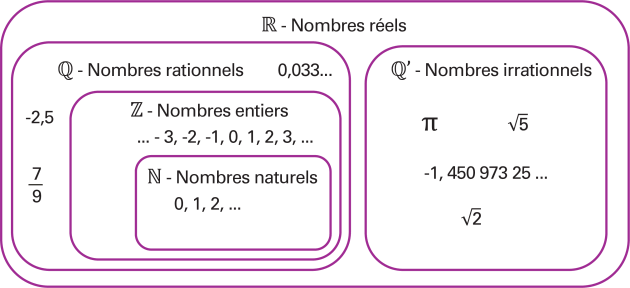 Un diagramme relationnel représente l’ensemble des nombres réels.